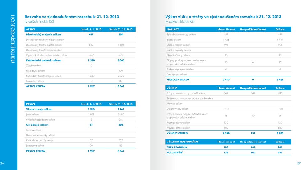 2013 Dlouhodobý majetek celkem 417 504 Dlouhodobý nehmotný majetek celkem Dlouhodobý hmotný majetek celkem 863 1 105 Dlouhodobý finanční majetek celkem Oprávky k dlouhodobému majetku celkem 446 601