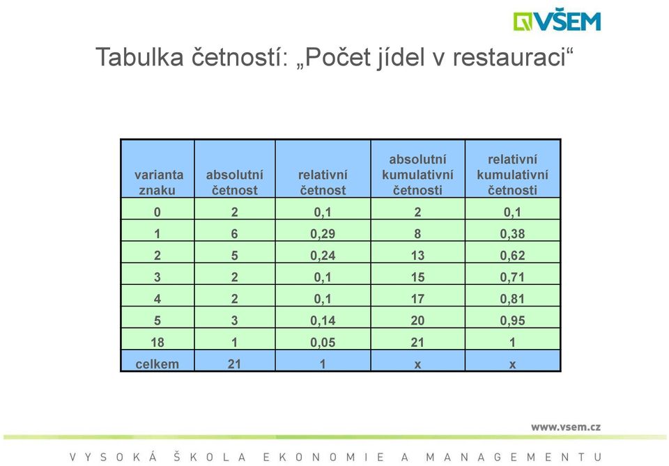 četnosti relativní kumulativní četnosti 2, 2, 6,29 8,38 2