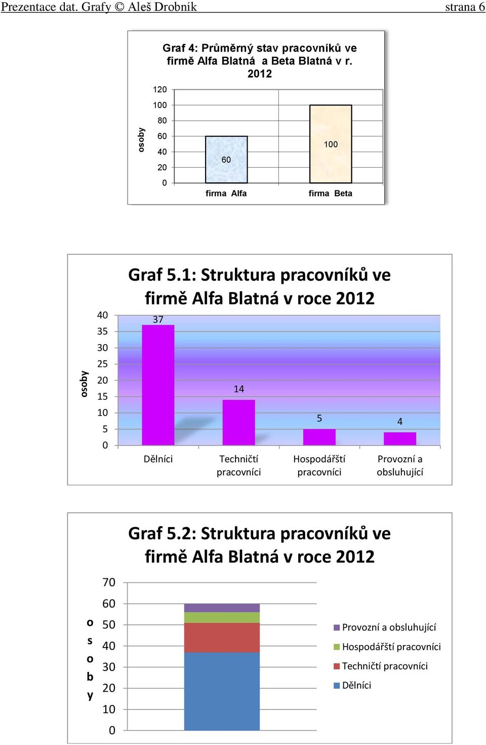 v r. 212 6 firma Alfa 1 firma Beta 4 35 3 25 2 15 1 5 Graf 5.