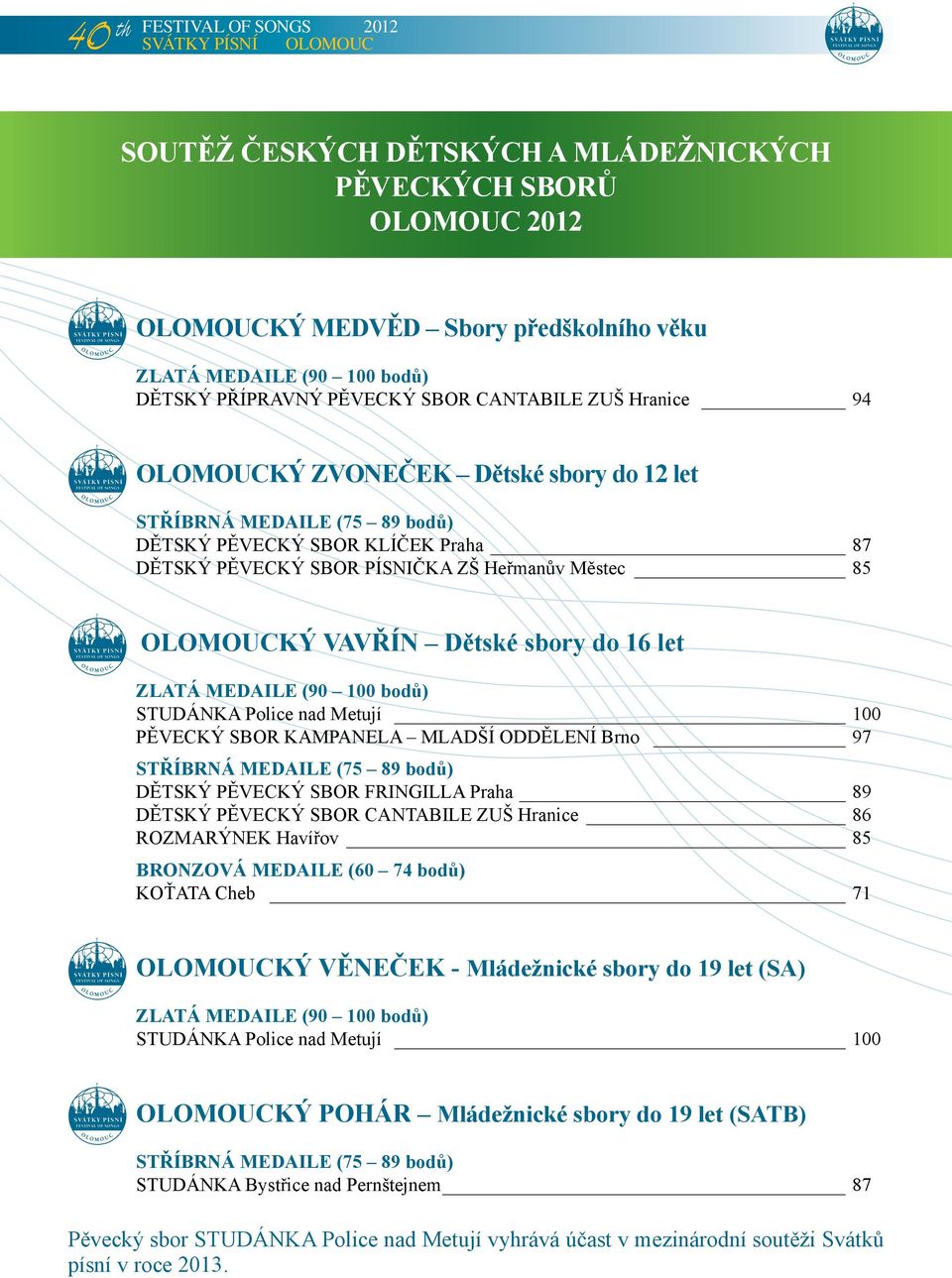 ODDĚLENÍ Brno 97 DĚTSKÝ PĚVECKÝ SBOR FRINGILLA Praha 89 DĚTSKÝ PĚVECKÝ SBOR CANTABILE ZUŠ Hranice 86 ROZMARÝNEK Havířov 85 KOŤATA Cheb 71 OLOMOUCKÝ VĚNEČEK - Mládežnické sbory do 19 let (SA) STUDÁNKA