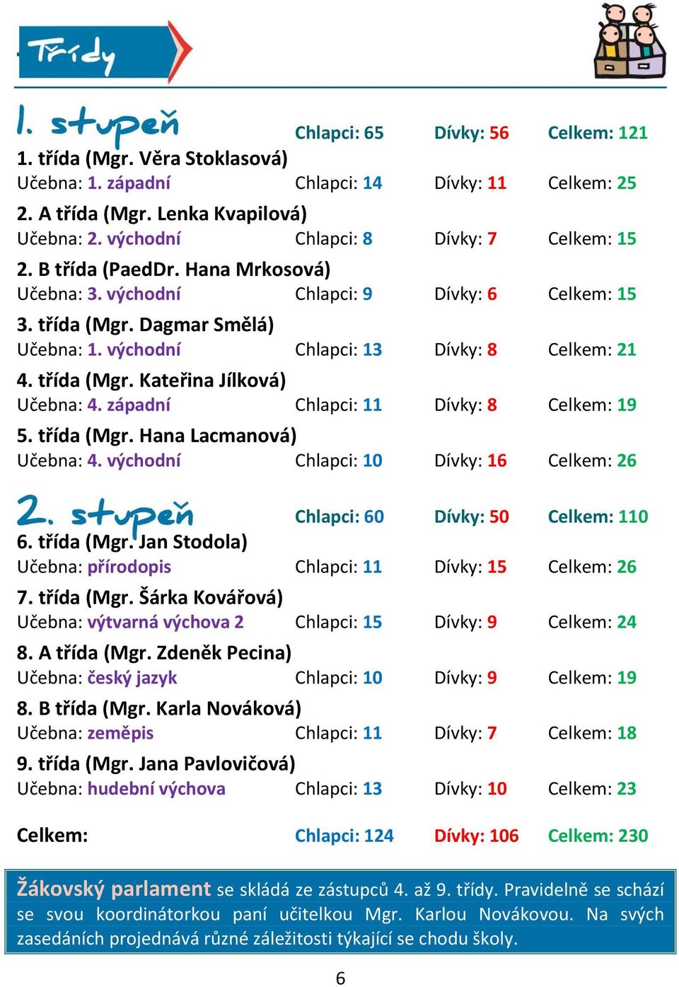 východní Chlapci: 13 Dívky: 8 Celkem: 21 4. třída (Mgr. Kateřina Jílková) Učebna: 4. západní Chlapci: 11 Dívky: 8 Celkem: 19 5. třída (Mgr. Hana Lacmanová) Učebna: 4.