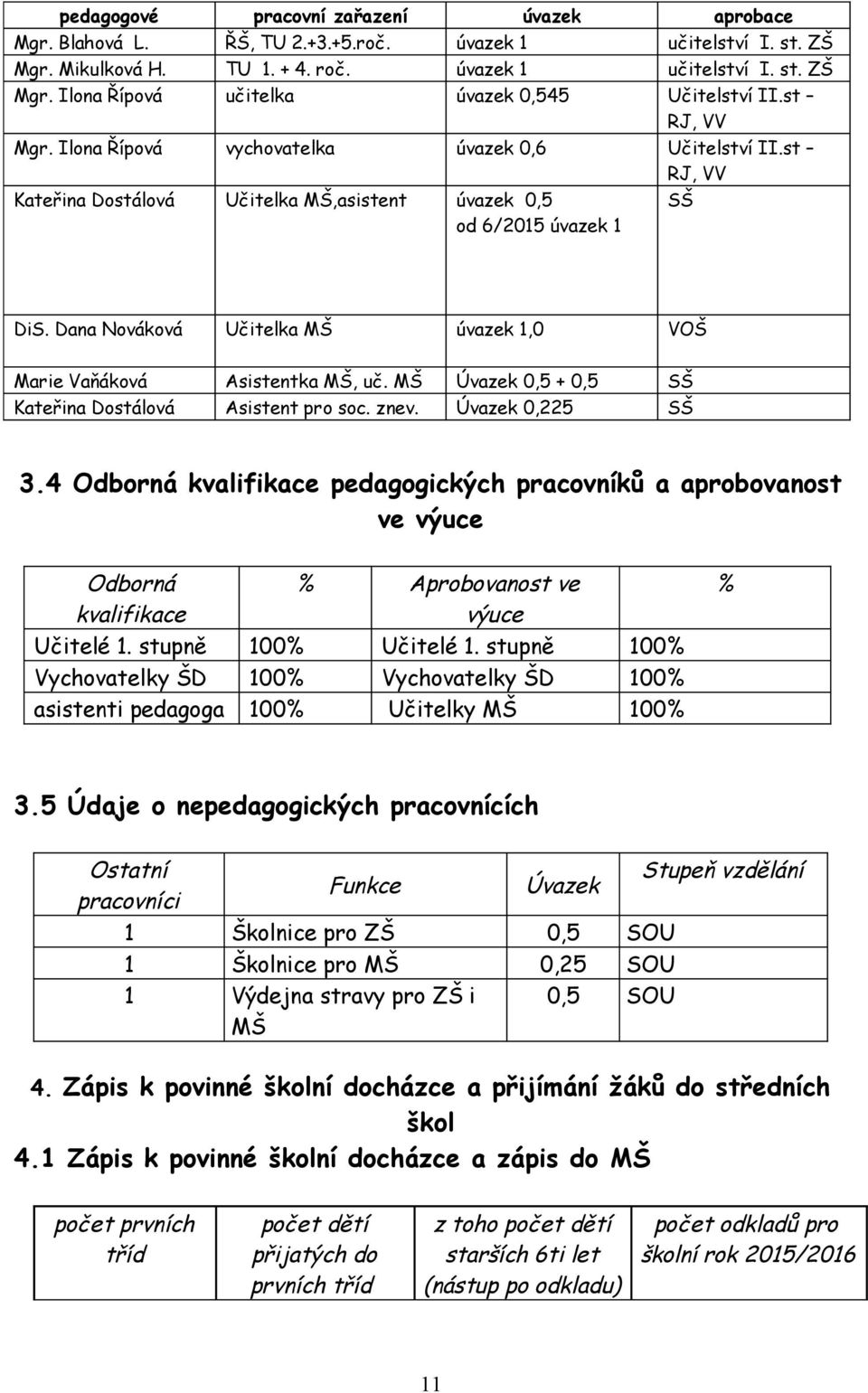 Dana Nováková Učitelka MŠ úvazek 1,0 VOŠ Marie Vaňáková Asistentka MŠ, uč. MŠ Úvazek 0,5 + 0,5 SŠ Kateřina Dostálová Asistent pro soc. znev. Úvazek 0,225 SŠ 3.