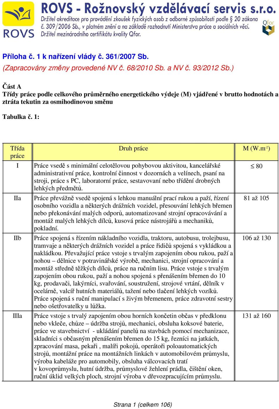 m -2 ) Práce vsedě s minimální celotělovou pohybovou aktivitou, kancelářské administrativní práce, kontrolní činnost v dozornách a velínech, psaní na stroji, práce s PC, laboratorní práce,