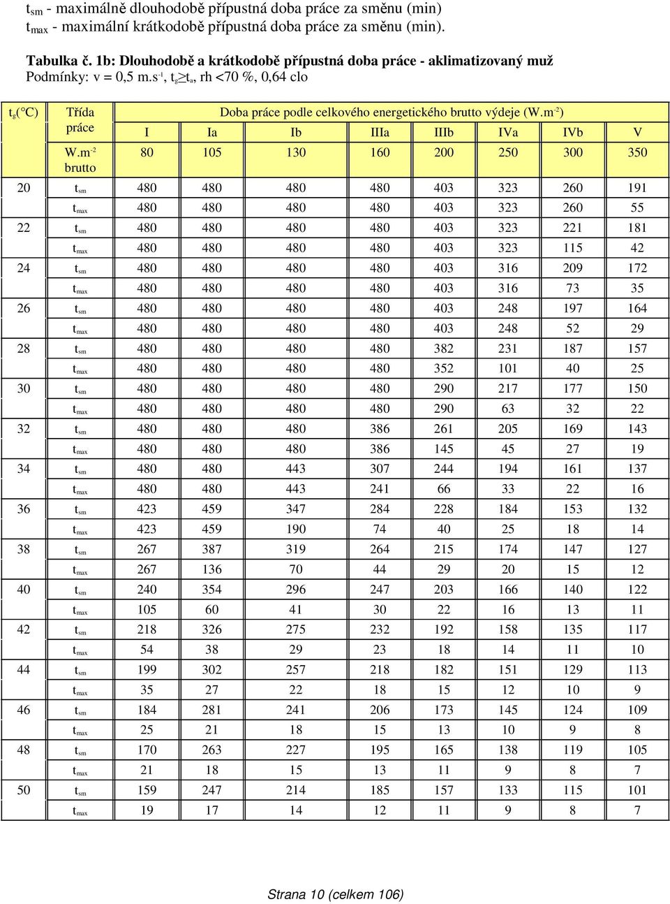 s -1, t g t a, rh <70 %, 0,64 clo t g( C) 20 22 24 26 28 30 32 34 36 38 40 42 44 46 48 50 Třída podle celkového energetického brutto výdeje (W.m -2 ) práce I Ia Ib IIIa IIIb IVa IVb V W.