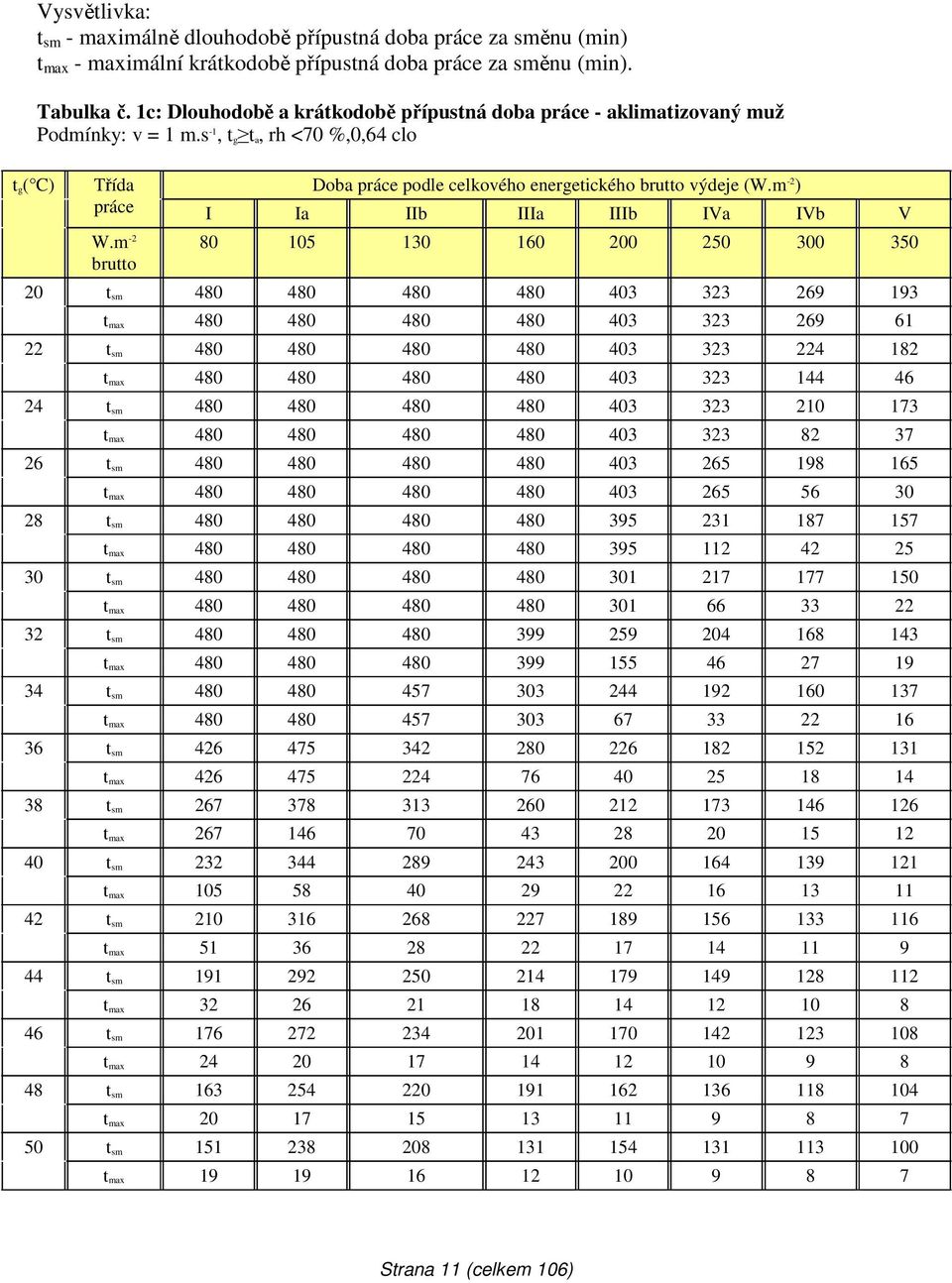 s -1, t g t a, rh <70 %,0,64 clo t g( C) 20 22 24 26 28 30 32 34 36 38 40 42 44 46 48 50 Třída podle celkového energetického brutto výdeje (W.m -2 ) práce I Ia IIb IIIa IIIb IVa IVb V W.