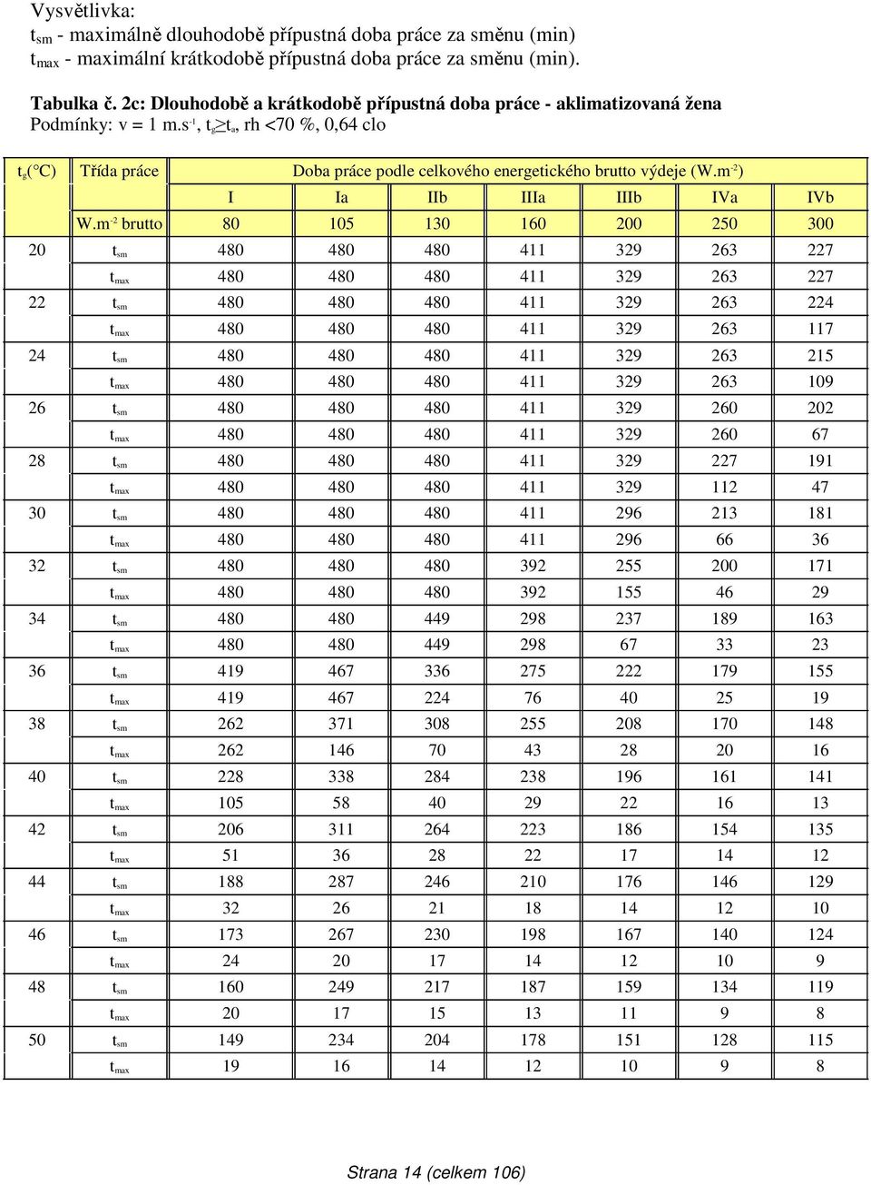 s -1, t g t a, rh <70 %, 0,64 clo t g( C) 20 22 24 26 28 30 32 34 36 38 40 42 44 46 48 50 Třída práce podle celkového energetického brutto výdeje (W.m -2 ) I Ia IIb IIIa IIIb IVa IVb W.