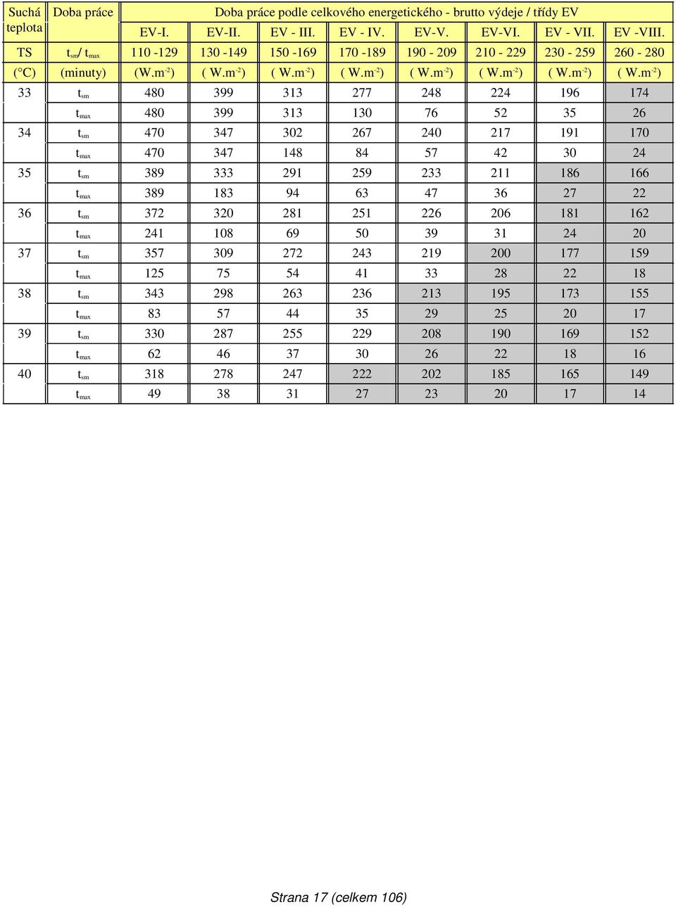 m -2 ) 33 34 35 36 37 38 39 40 t sm 480 399 313 277 248 224 196 174 t max 480 399 313 130 76 52 35 26 t sm 470 347 302 267 240 217 191 170 t max 470 347 148 84 57 42 30 24 t sm 389 333 291