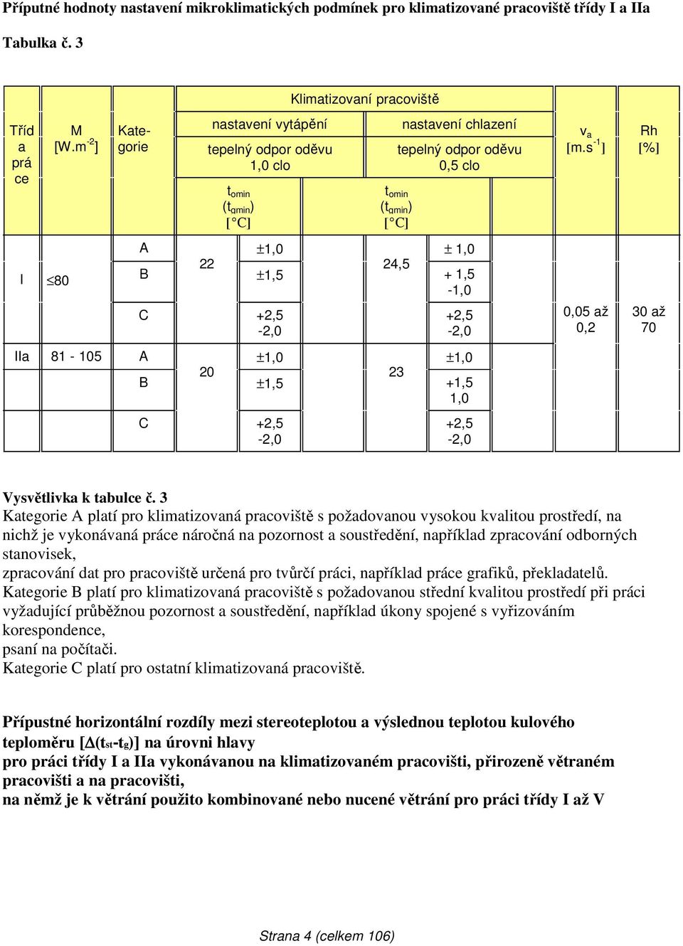 +2,5-2,0 +2,5-2,0 IIa 81-105 A ±1,0 ±1,0 B 20 ±1,5 23 +1,5 1,0 C +2,5-2,0 +2,5-2,0 v a [m.s -1 ] 0,05 až 0,2 Rh [%] 30 až 70 Vysvětlivka k tabulce č.