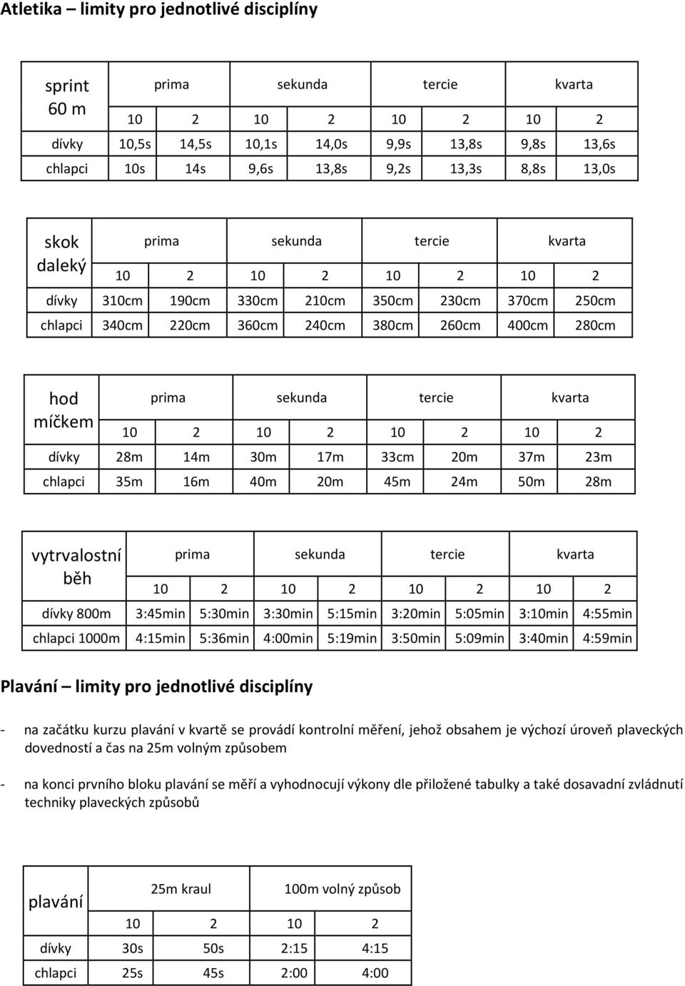 33cm 20m 37m 23m chlapci 35m 16m 40m 20m 45m 24m 50m 28m vytrvalostní běh dívky 800m prima sekunda tercie kvarta 3:45min 5:30min 3:30min 5:15min 3:20min 5:05min 3:10min 4:55min chlapci 1000m 4:15min
