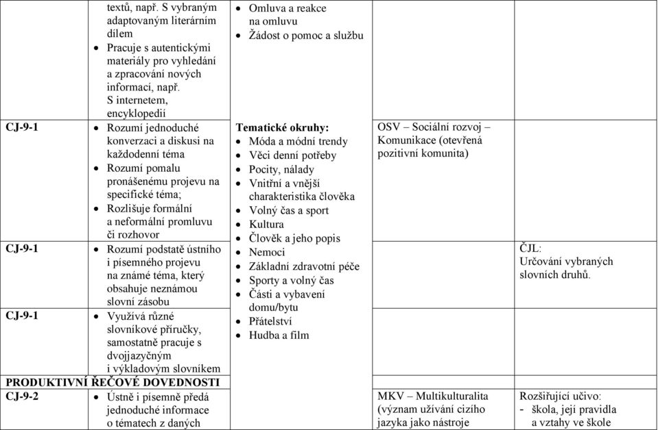 CJ-9-1 Rozumí podstatě ústního i písemného projevu na známé téma, který obsahuje neznámou slovní zásobu CJ-9-1 Využívá různé slovníkové příručky, samostatně pracuje s dvojjazyčným i výkladovým
