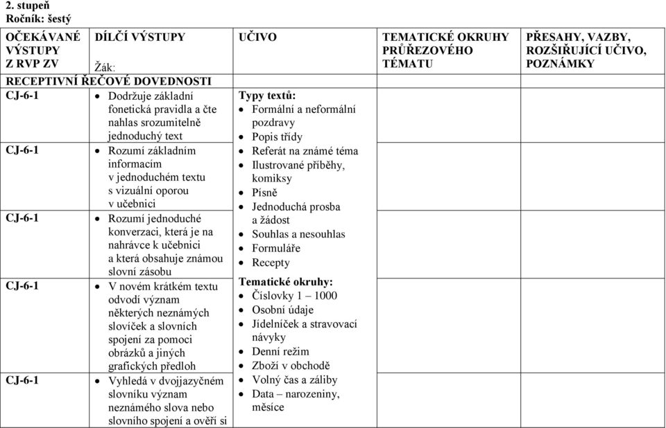textu odvodí význam některých neznámých slovíček a slovních spojení za pomoci obrázků a jiných grafických předloh CJ-6-1 Vyhledá v dvojjazyčném slovníku význam neznámého slova nebo slovního spojení a