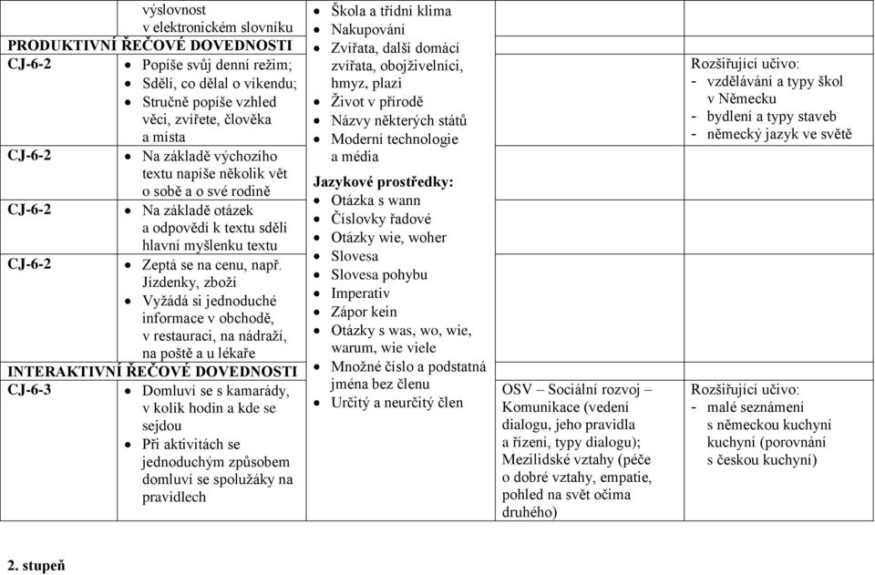 Jízdenky, zboží Vyžádá si jednoduché informace v obchodě, v restauraci, na nádraží, na poště a u lékaře INTERAKTIVNÍ ŘEČOVÉ DOVEDNOSTI CJ-6-3 Domluví se s kamarády, v kolik hodin a kde se sejdou Při