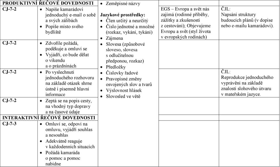 INTERAKTIVNÍ ŘEČOVÉ DOVEDNOSTI CJ-7-3 Omluví se, odpoví na omluvu, vyjádří souhlas a nesouhlas Adekvátně reaguje v každodenních situacích Požádá kamaráda o pomoc a pomoc nabídne Zeměpisné názvy