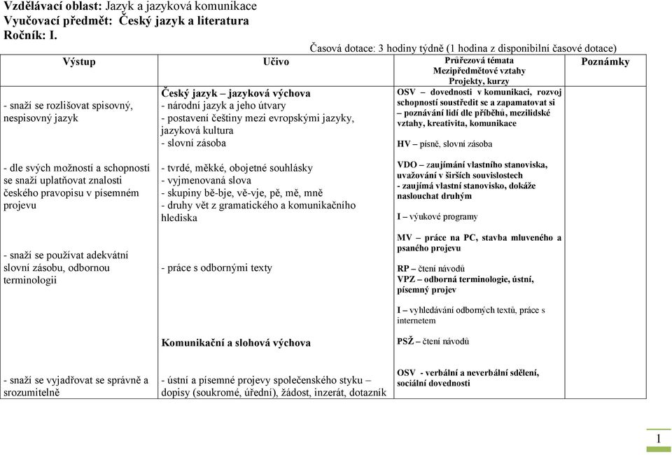 jazyková výchova - národní jazyk a jeho útvary - postavení češtiny mezi evropskými jazyky, jazyková kultura - slovní zásoba Projekty, kurzy OSV dovednosti v komunikaci, rozvoj schopností soustředit