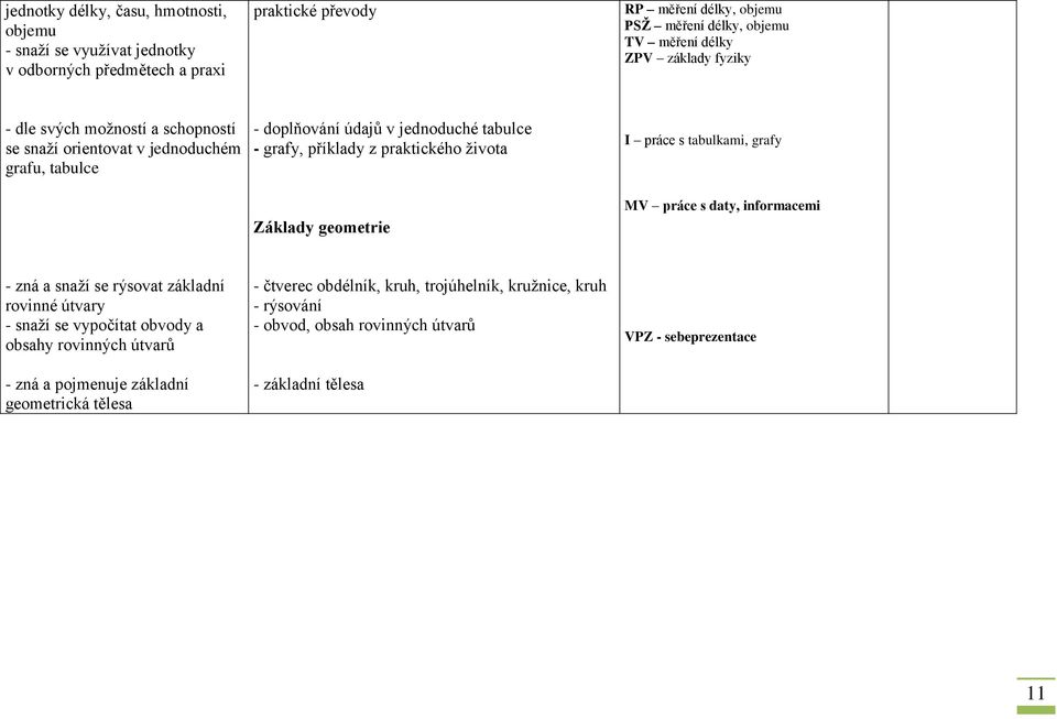 života Základy geometrie I práce s tabulkami, grafy MV práce s daty, informacemi - zná a snaží se rýsovat základní rovinné útvary - snaží se vypočítat obvody a obsahy rovinných