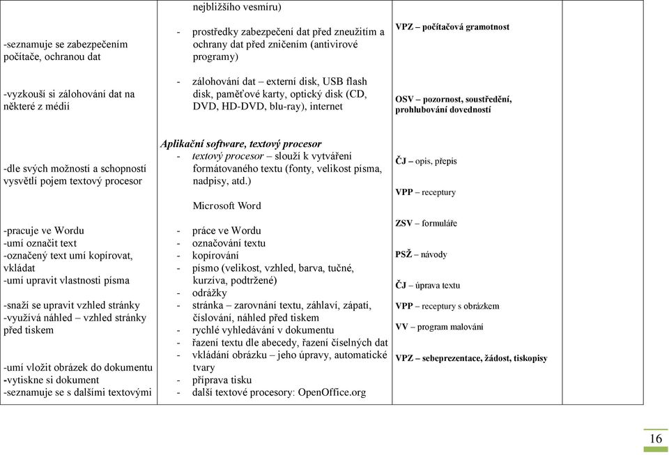 prohlubování dovedností -dle svých možností a schopností vysvětlí pojem textový procesor -pracuje ve Wordu -umí označit text -označený text umí kopírovat, vkládat -umí upravit vlastnosti písma -snaží