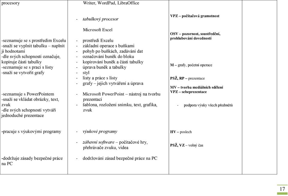 Excelu - základní operace s buňkami - pohyb po buňkách, zadávání dat - označování buněk do bloku - kopírování buněk a části tabulky - úprava buněk a tabulky - styl - listy a práce s listy - grafy