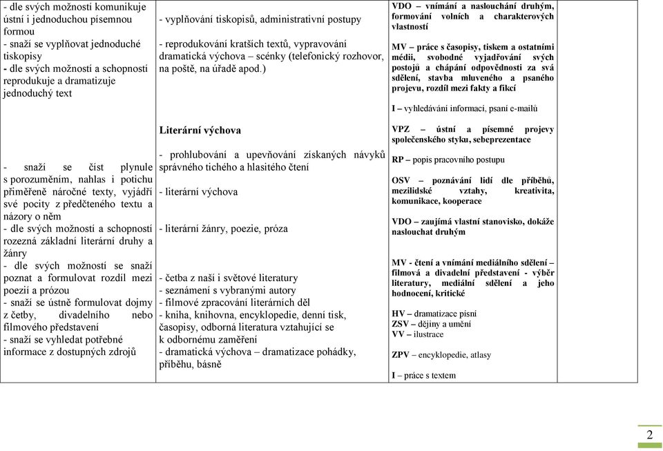 ) VDO vnímání a naslouchání druhým, formování volních a charakterových vlastností MV práce s časopisy, tiskem a ostatními médii, svobodné vyjadřování svých postojů a chápání odpovědnosti za svá