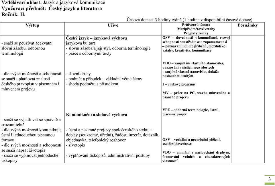 Český jazyk jazyková výchova jazyková kultura - slovní zásoba a její styl, odborná terminologie - práce s odbornými texty Projekty, kurzy OSV dovednosti v komunikaci, rozvoj schopností soustředit se