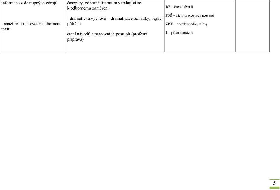 dramatizace pohádky, bajky, příběhu čtení návodů a pracovních postupů (profesní