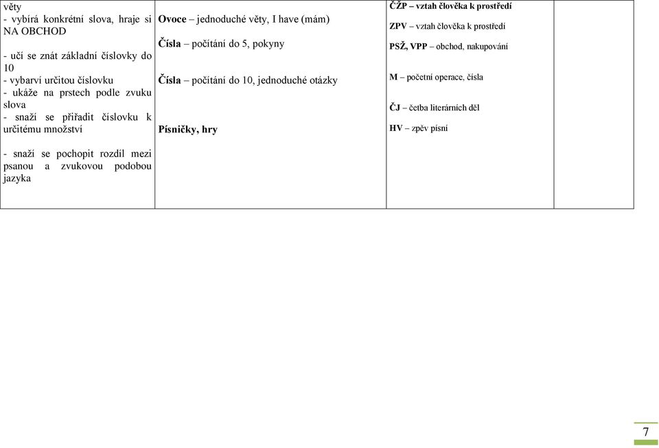 Ovoce jednoduché věty, I have (mám) Čísla počítání do 5, pokyny Čísla počítání do 10, jednoduché otázky Písničky, hry ČŽP vztah
