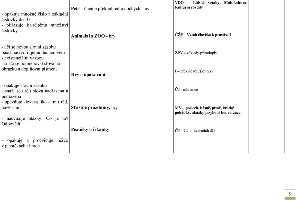 - opakuje a procvičuje učivo v písničkách i hrách Pets čtení a překlad jednoduchých slov Animals in ZOO - hry Hry a opakování Šťastné prázdniny, hry Písničky a říkanky VDO Lidské vztahy,