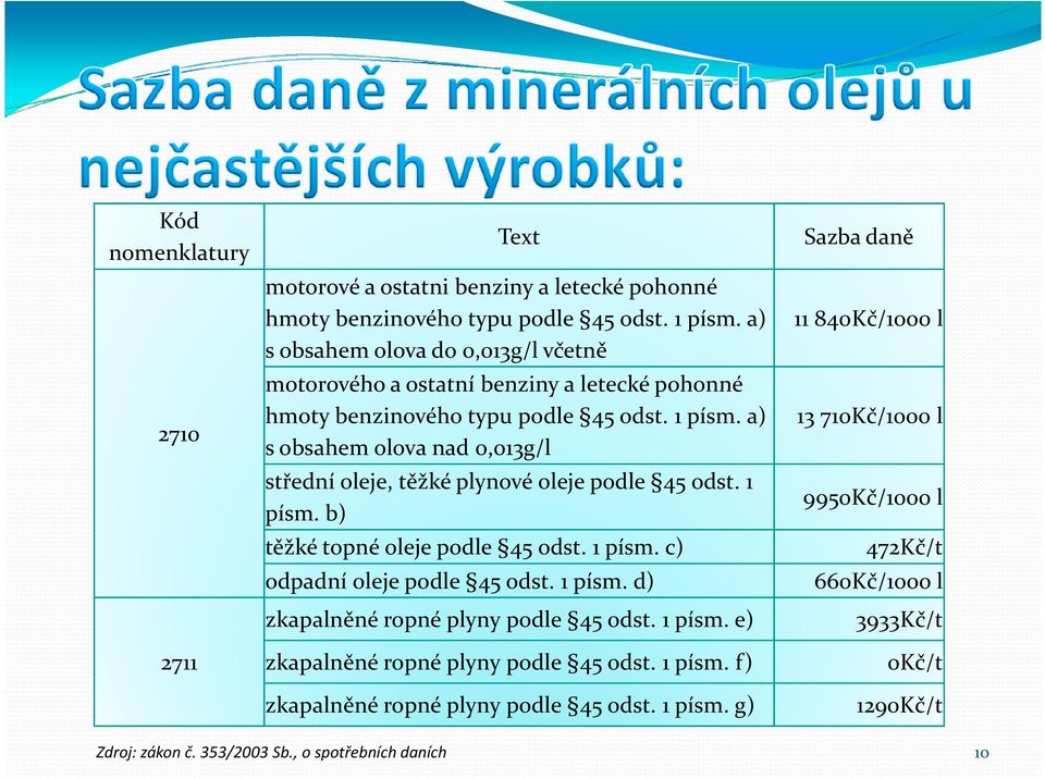 a) s obsahem olova nad 0,013g/l střední oleje, těžké plynové oleje podle 45 odst. 1 písm. b) těžké topné oleje podle 45 odst. 1 písm. c) odpadní oleje podle 45 odst. 1 písm. d) zkapalněné ropné plyny podle 45 odst.