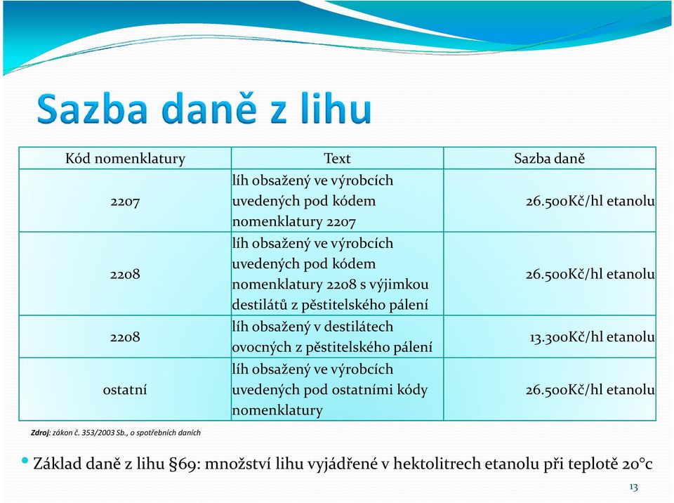 nomenklatury 2208 s výjimkou destilátů z pěstitelského pálení líh obsažený v destilátech ovocných z pěstitelského pálení líh obsažený ve