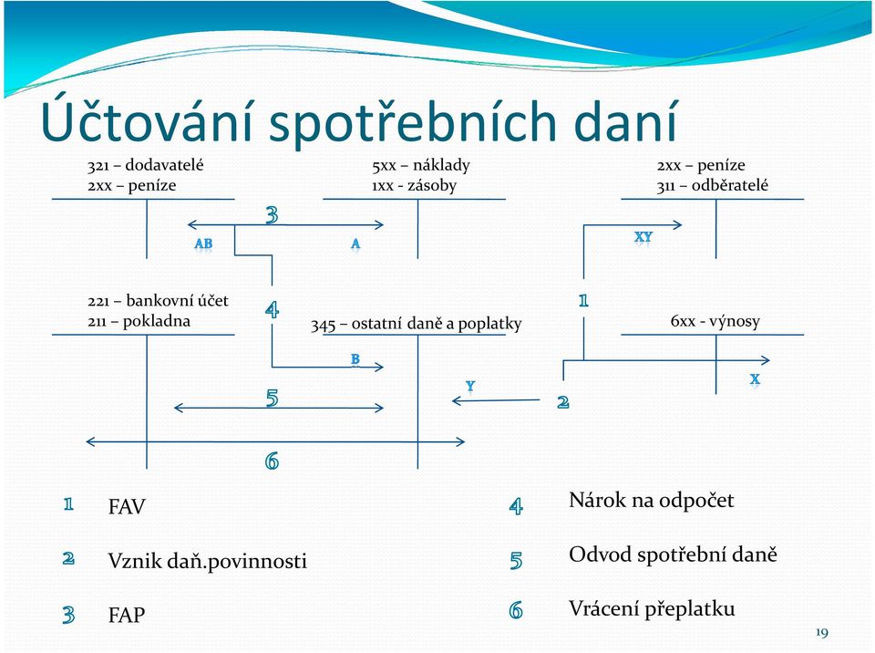 pokladna 345 ostatní daně a poplatky 6xx -výnosy FAV Vznik daň.