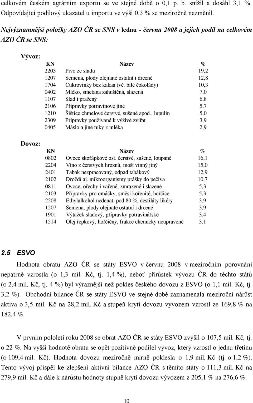 Cukrovinky bez kakaa (vč. bílé čokolády) 10,3 0402 Mléko, smetana zahuštěná, slazená 7,0 1107 Slad i pražený 6,8 2106 Přípravky potravinové jiné 5,7 1210 Šištice chmelové čerstvé, sušené apod.