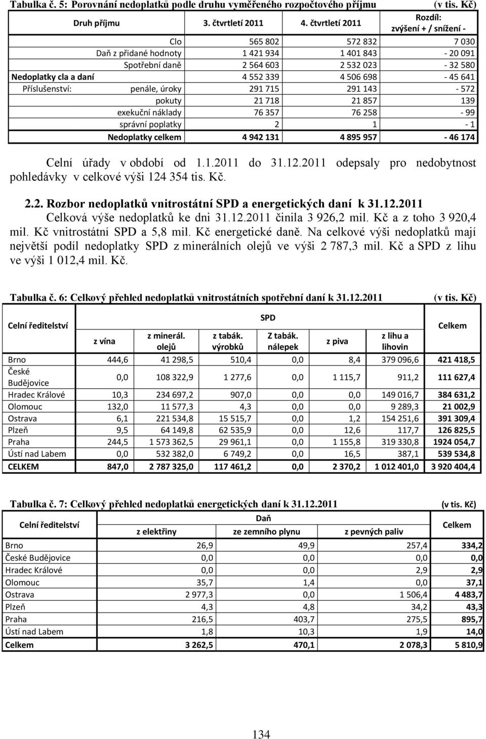 698-45 641 Příslušenství: penále, úroky 291 715 291 143-572 pokuty 21 718 21 857 139 exekuční náklady 76 357 76 258-99 správní poplatky 2 1-1 Nedoplatky celkem 4 942 131 4 895 957-46 174 Celní úřady