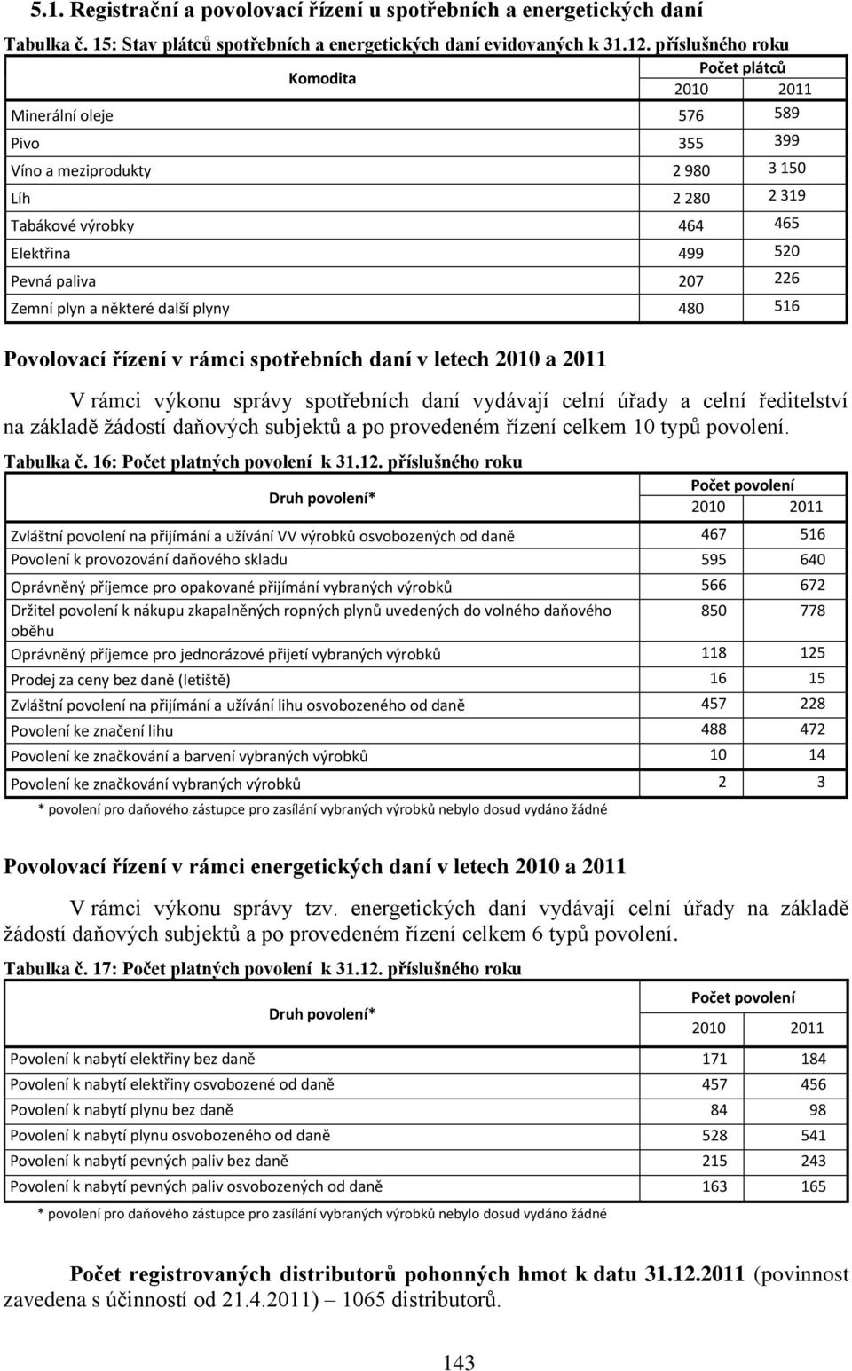 Zemní plyn a některé další plyny 480 516 Povolovací řízení v rámci spotřebních daní v letech 2010 a 2011 V rámci výkonu správy spotřebních daní vydávají celní úřady a celní ředitelství na základě