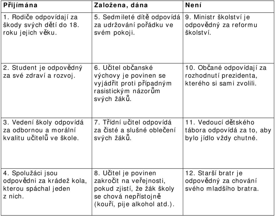 Občané odpovídají za rozhodnutí prezidenta, kterého si sami zvolili. 3. Vedení školy odpovídá za odbornou a morální kvalitu učitelů ve škole. 7.