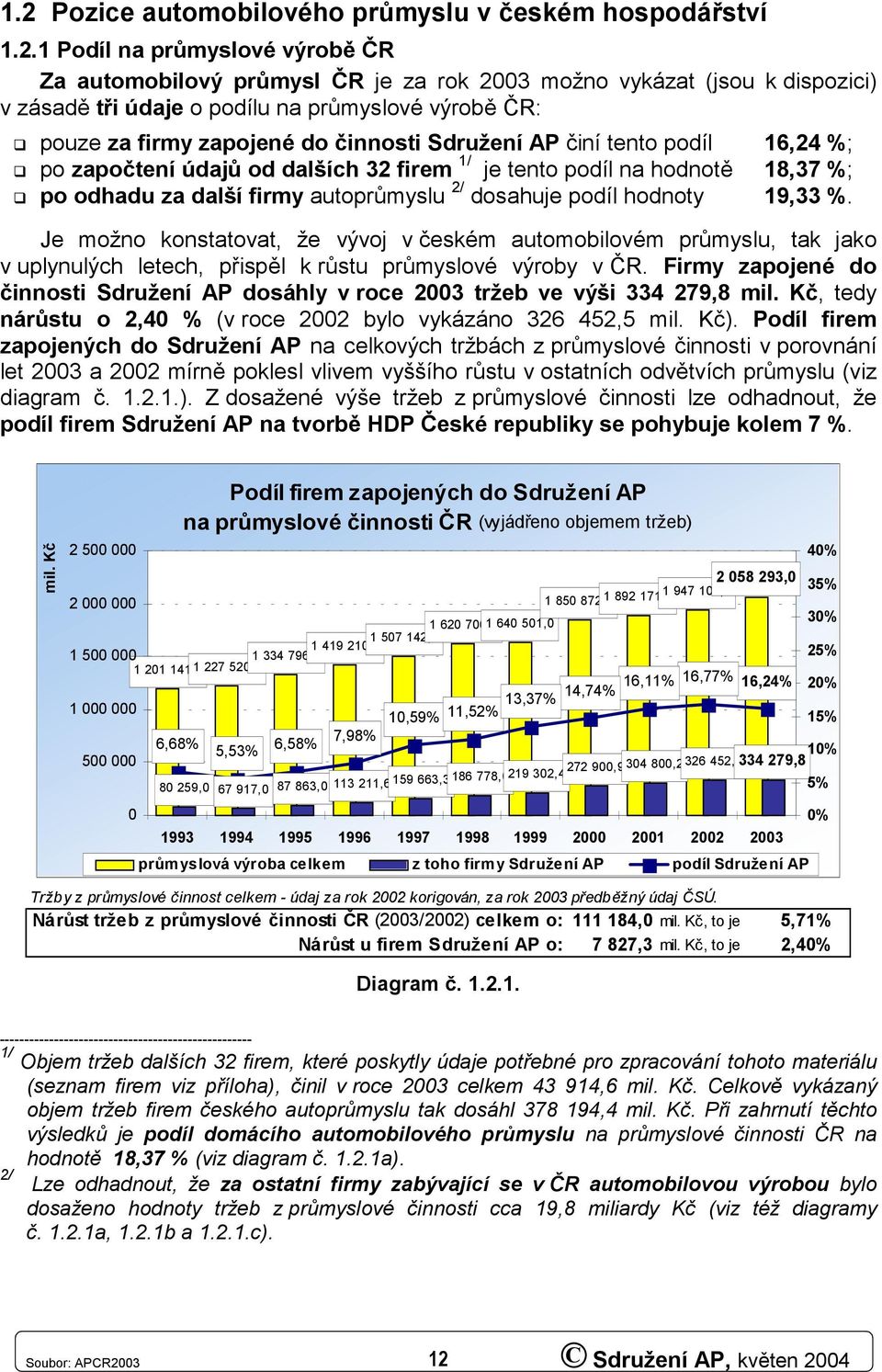 autoprůmyslu 2/ dosahuje podíl hodnoty 19,33 %. Je možno konstatovat, že vývoj v českém automobilovém průmyslu, tak jako v uplynulých letech, přispěl k růstu průmyslové výroby v ČR.