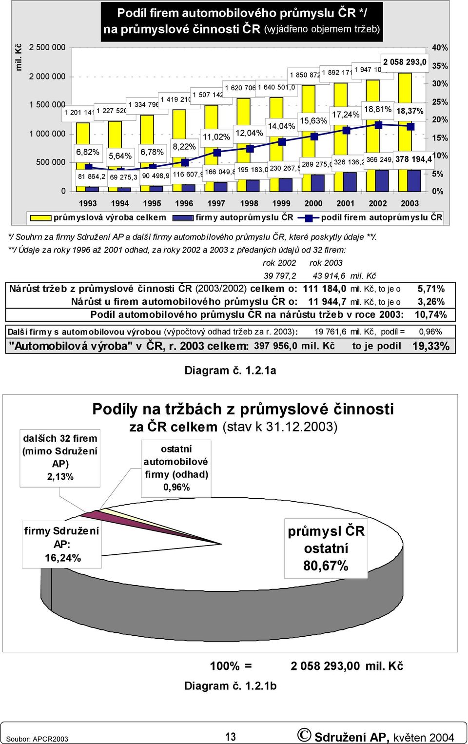 249,7378 194,4 1% 5% 1993 1994 1995 1996 1997 1998 1999 2 21 22 23 průmyslová výroba celkem firmy autoprůmyslu ČR podíl firem autoprůmyslu ČR 4% % */ Souhrn za firmy Sdružení AP a další firmy