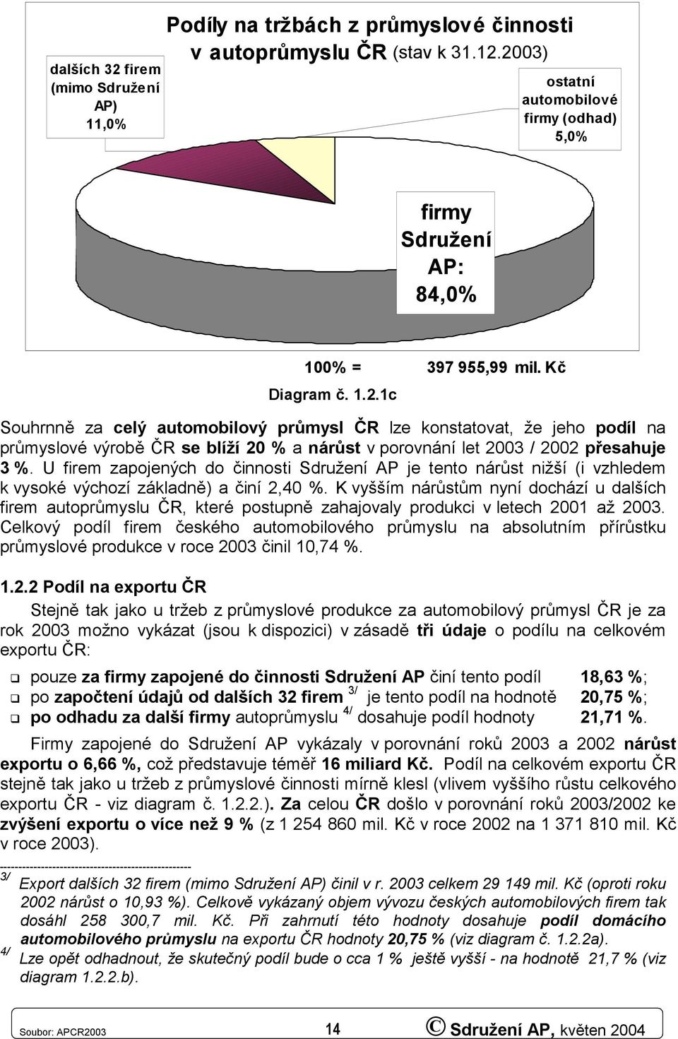 U firem zapojených do činnosti Sdružení AP je tento nárůst nižší (i vzhledem k vysoké výchozí základně) a činí 2,4 %.