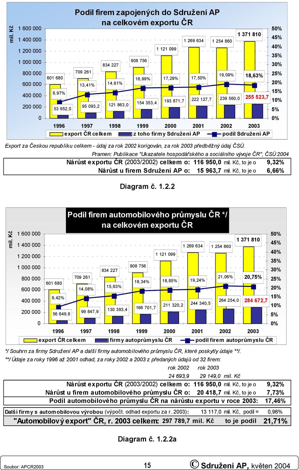 25% 2% 5% Export za Českou republiku celkem - údaj za rok 22 korigován, za rok 23 předběžný údaj ČSÚ.