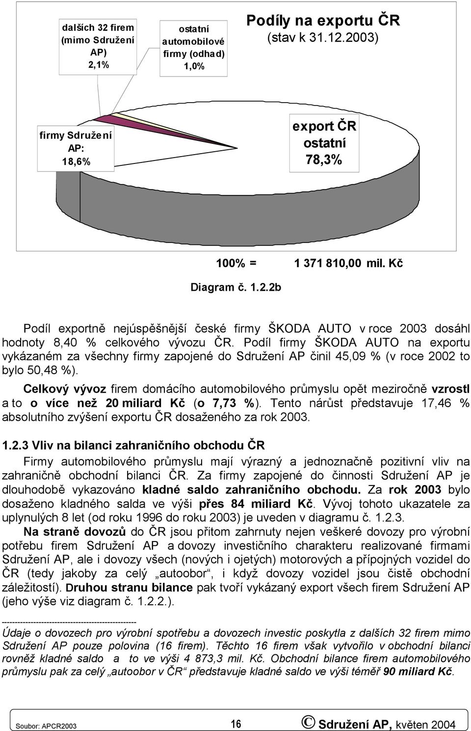 Podíl firmy ŠKODA AUTO na exportu vykázaném za všechny firmy zapojené do Sdružení AP činil 45,9 % (v roce 22 to bylo 5,48 %).