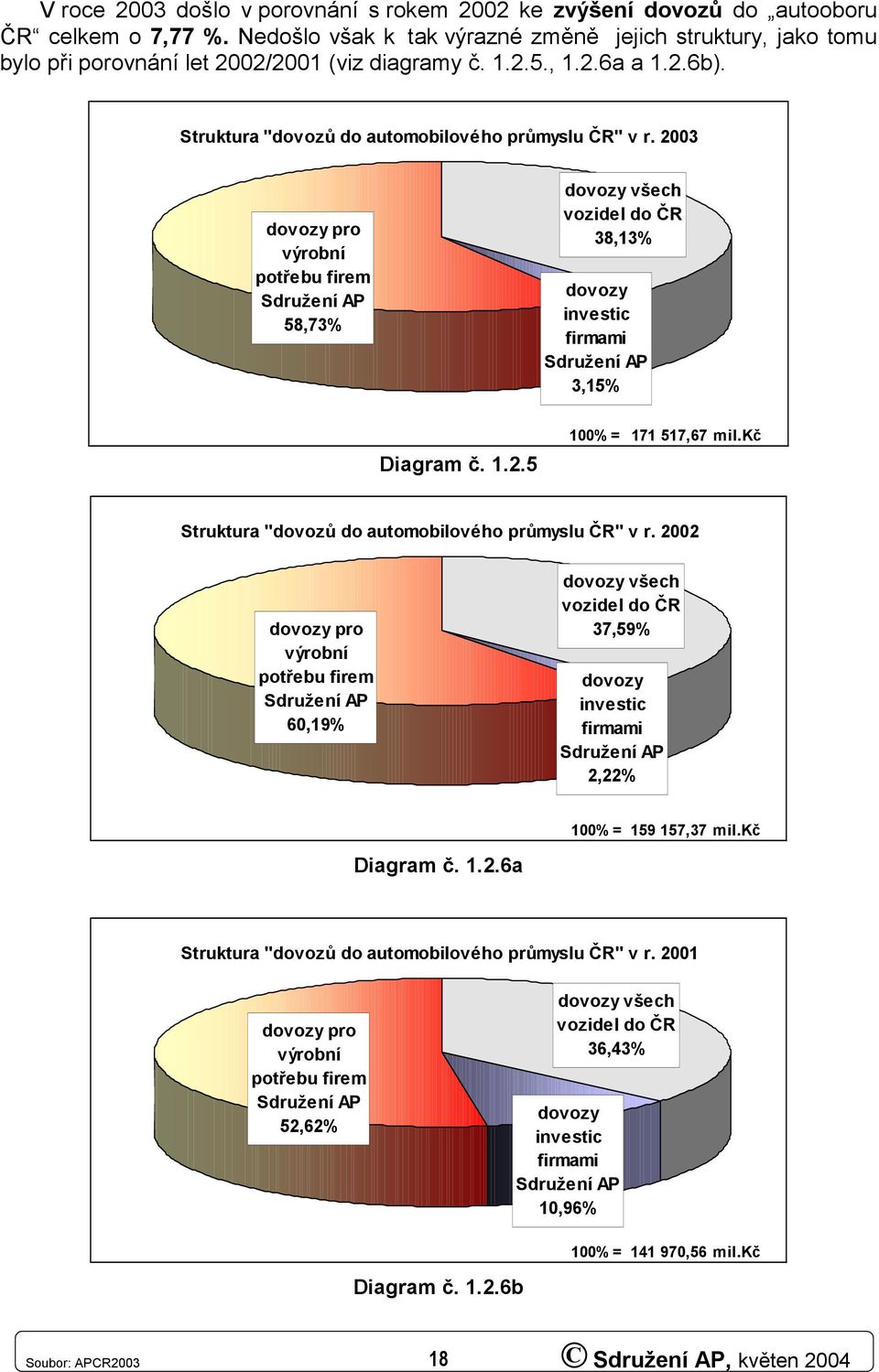 23 dovozy pro výrobní potřebu firem Sdružení AP 58,73% dovozy všech vozidel do ČR 38,13% dovozy investic firmami Sdružení AP 3,15% Diagram č. 1.2.5 1% = 171 517,67 mil.