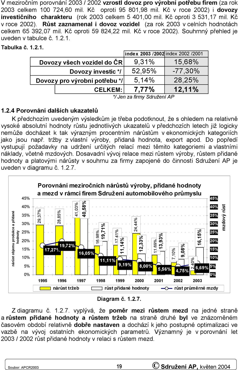 1.2.1. Tabulka č. 1.2.1. index 23 /22 index 22 /21 Dovozy všech vozidel do ČR 9,31% 15,68% Dovozy investic */ 52,95% -77,3% Dovozy pro výrobní potřebu */ 5,14% 28,25% CELKEM: 7,77% 12,11% */ Jen za firmy Sdružení AP 1.