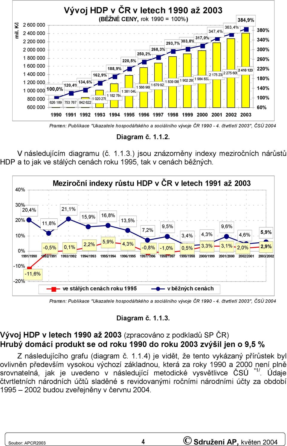 18% 14% 1% 6% Pramen: Publikace "Ukazatele hospodářského a sociálního vývoje ČR 199-4. čtvrtletí 23"