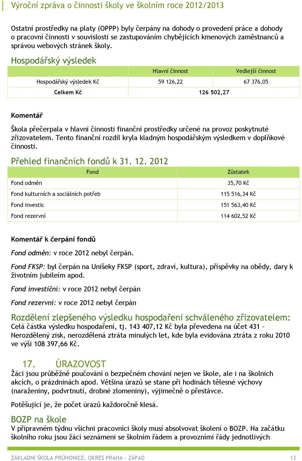 Hospodářský výsledek Hlavní činnost Vedlejší činnost Hospodářský výsledek Kč 59 126,22 67 376,05 Celkem Kč 126 502,27 Komentář Škola přečerpala v hlavní činnosti finanční prostředky určené na provoz