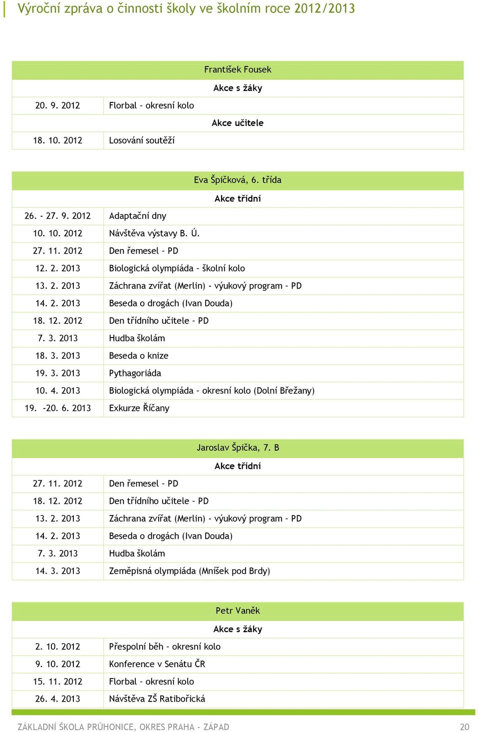 2013 Biologická olympiáda okresní kolo (Dolní Břežany) 19. -20. 6. 2013 Exkurze Říčany Jaroslav Špička, 7. B 18. 12. 2012 Den třídního učitele PD 14. 2. 2013 Beseda o drogách (Ivan Douda) 14. 3.