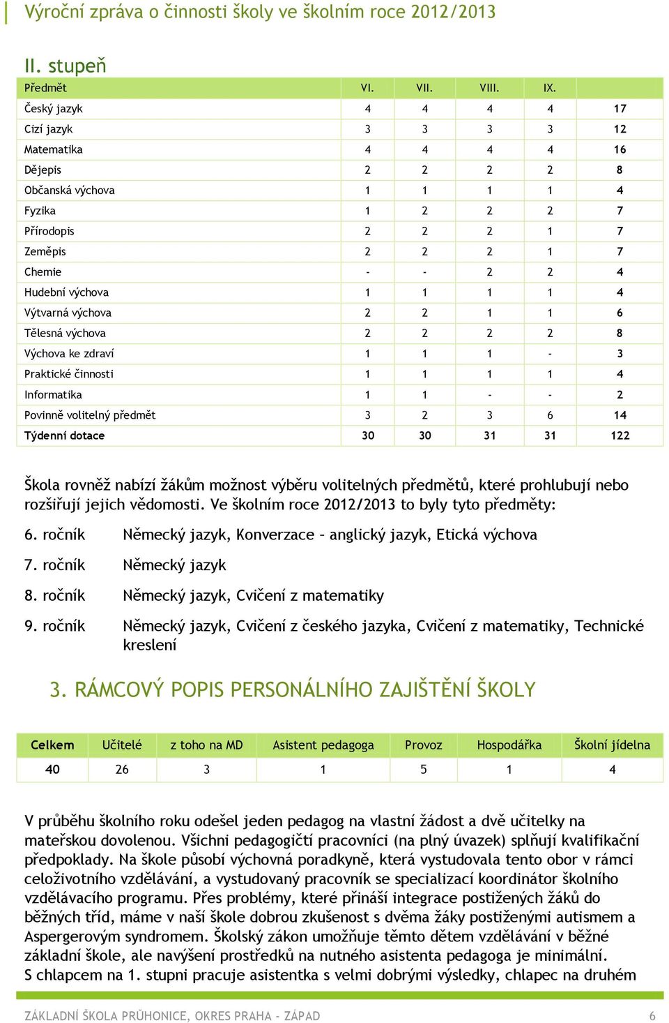 výchova 1 1 1 1 4 Výtvarná výchova 2 2 1 1 6 Tělesná výchova 2 2 2 2 8 Výchova ke zdraví 1 1 1-3 Praktické činnosti 1 1 1 1 4 Informatika 1 1 - - 2 Povinně volitelný předmět 3 2 3 6 14 Týdenní dotace