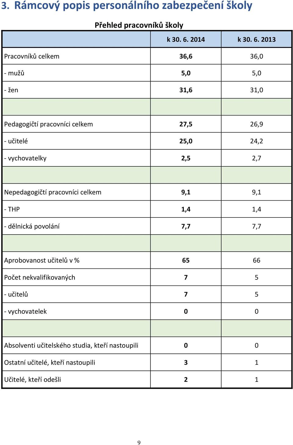 2013 Pracovníků celkem 36,6 36,0 - mužů 5,0 5,0 - žen 31,6 31,0 Pedagogičtí pracovníci celkem 27,5 26,9 - učitelé 25,0 24,2 -