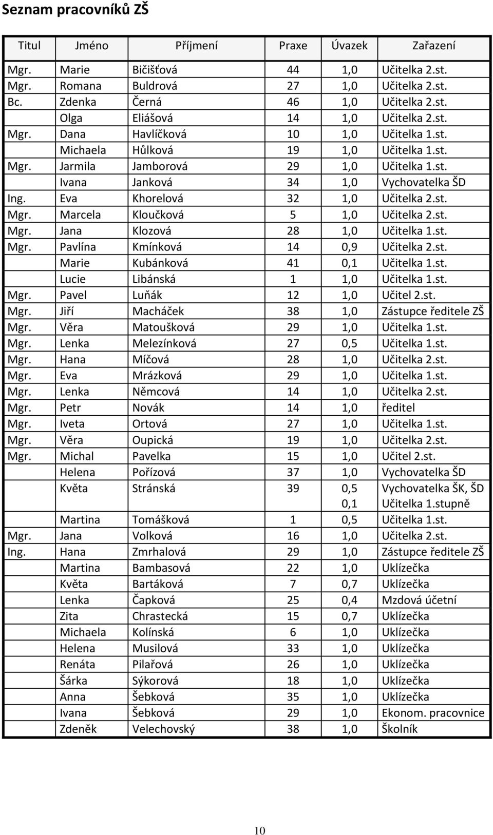 Eva Khorelová 32 1,0 Učitelka 2.st. Mgr. Marcela Kloučková 5 1,0 Učitelka 2.st. Mgr. Jana Klozová 28 1,0 Učitelka 1.st. Mgr. Pavlína Kmínková 14 0,9 Učitelka 2.st. Marie Kubánková 41 0,1 Učitelka 1.