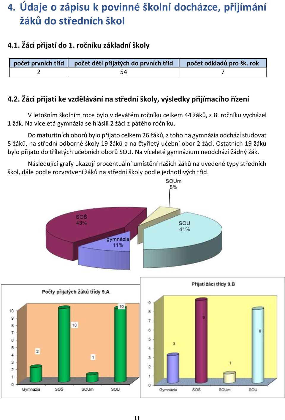 54 7 4.2. Žáci přijati ke vzdělávání na střední školy, výsledky přijímacího řízení V letošním školním roce bylo v devátém ročníku celkem 44 žáků, z 8. ročníku vycházel 1 žák.