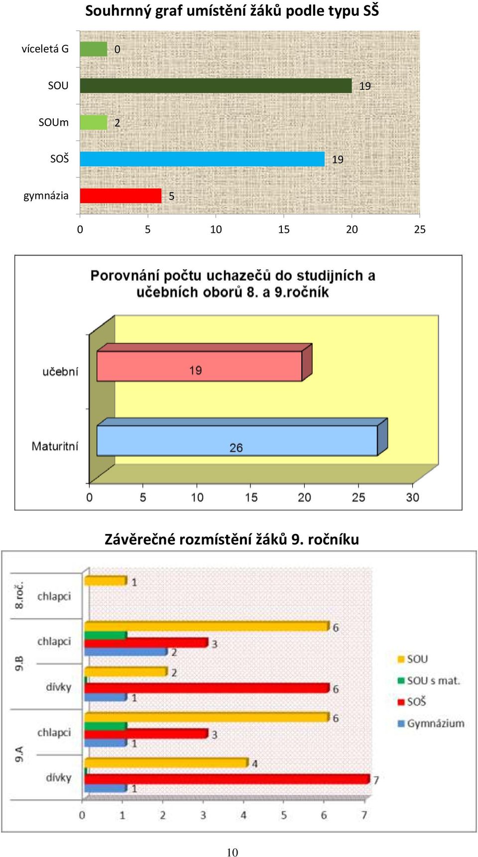 SOŠ 19 gymnázia 5 0 5 10 15 20 25