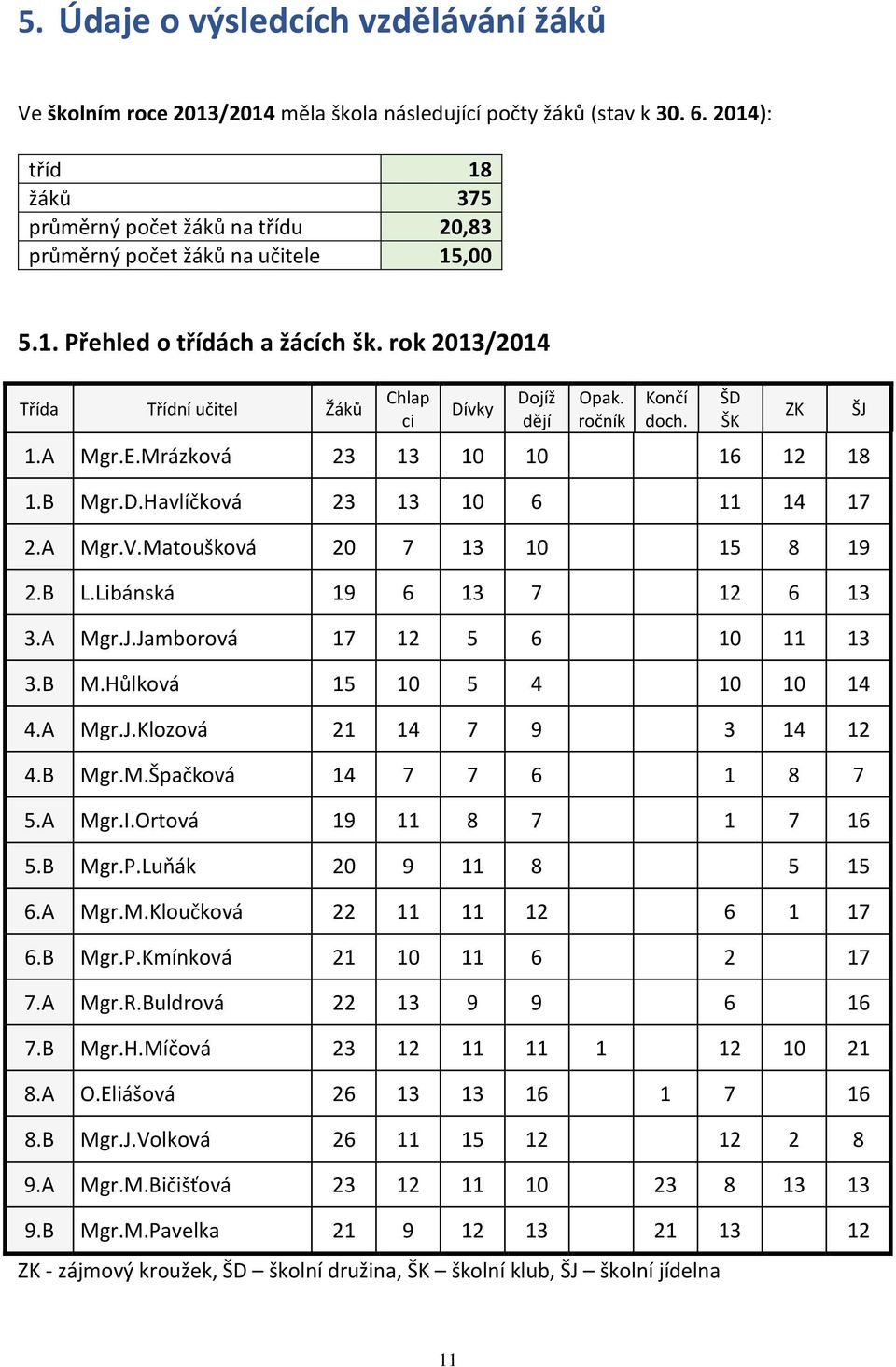 rok 2013/2014 Třída Třídní učitel Žáků Chlap ci Dívky Dojíž dějí Opak. ročník Končí doch. 1.A Mgr.E.Mrázková 23 13 10 10 16 12 18 1.B Mgr.D.Havlíčková 23 13 10 6 11 14 17 2.A Mgr.V.