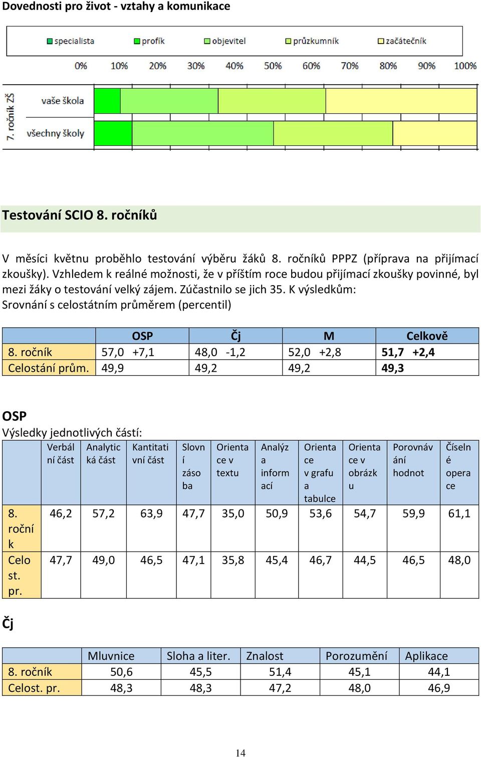 K výsledkům: Srovnání s celostátním průměrem (percentil) OSP Čj M Celkově 8. ročník 57,0 +7,1 48,0-1,2 52,0 +2,8 51,7 +2,4 Celostání prům. 49,9 49,2 49,2 49,3 OSP Výsledky jednotlivých částí: 8.